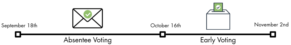 A timeline of absentee voting and early voting